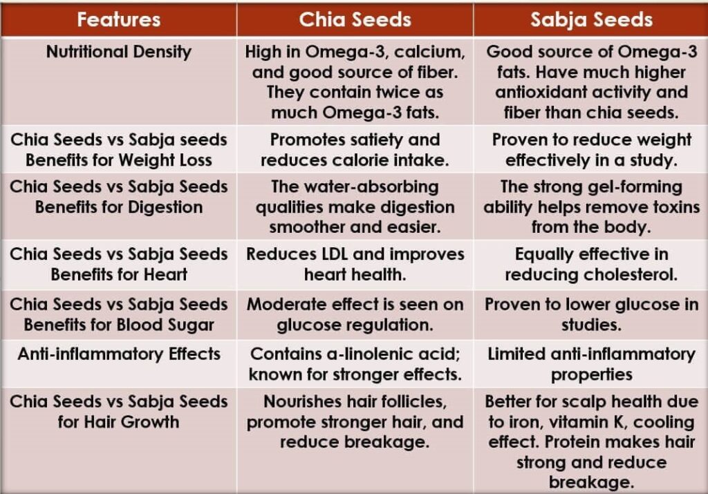 Chia Seeds Vs Sabja Seeds Benefits 